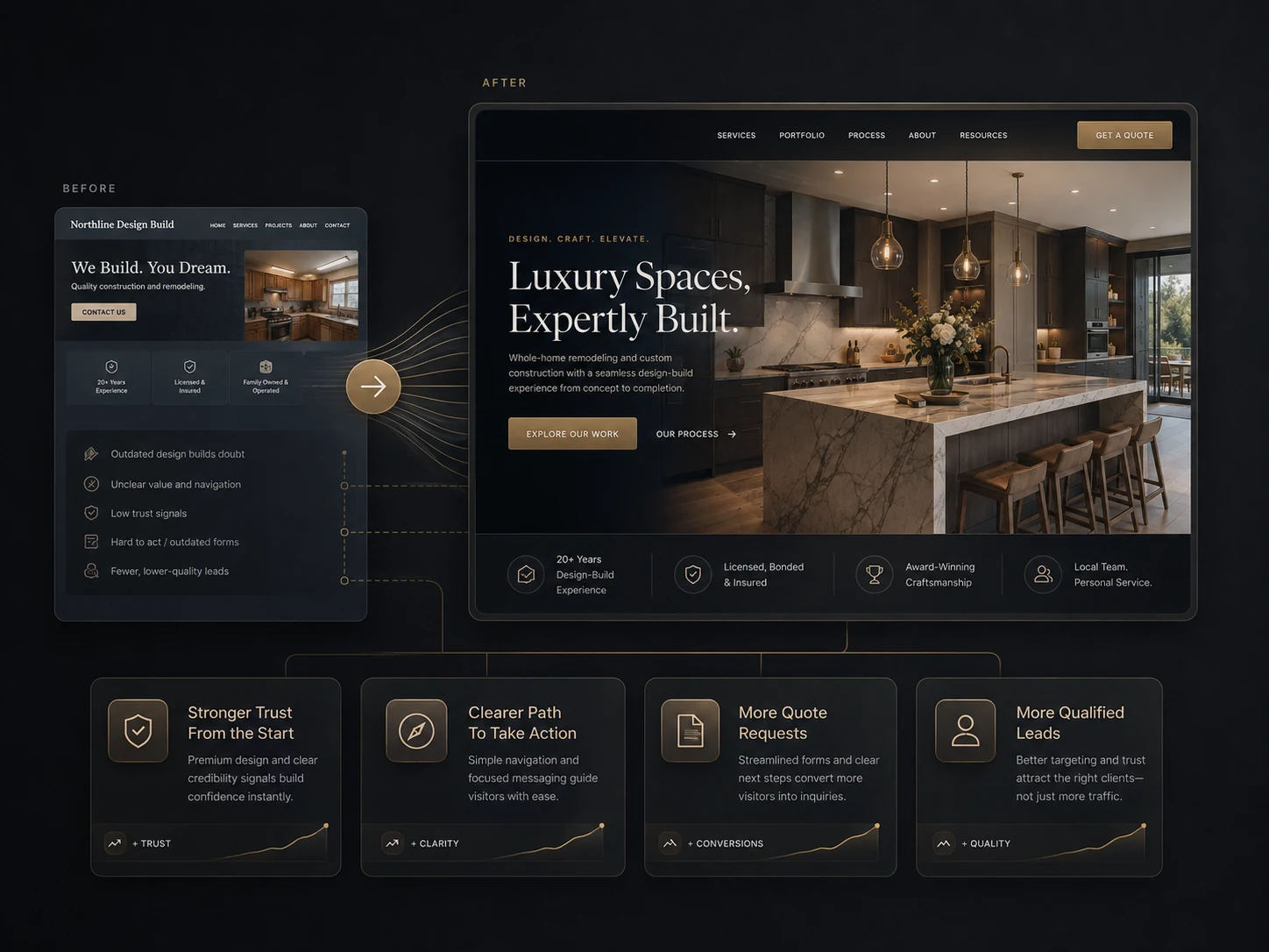 Luxury home remodeling website transformation graphic showing a before and after redesign with trust and conversion benefits.