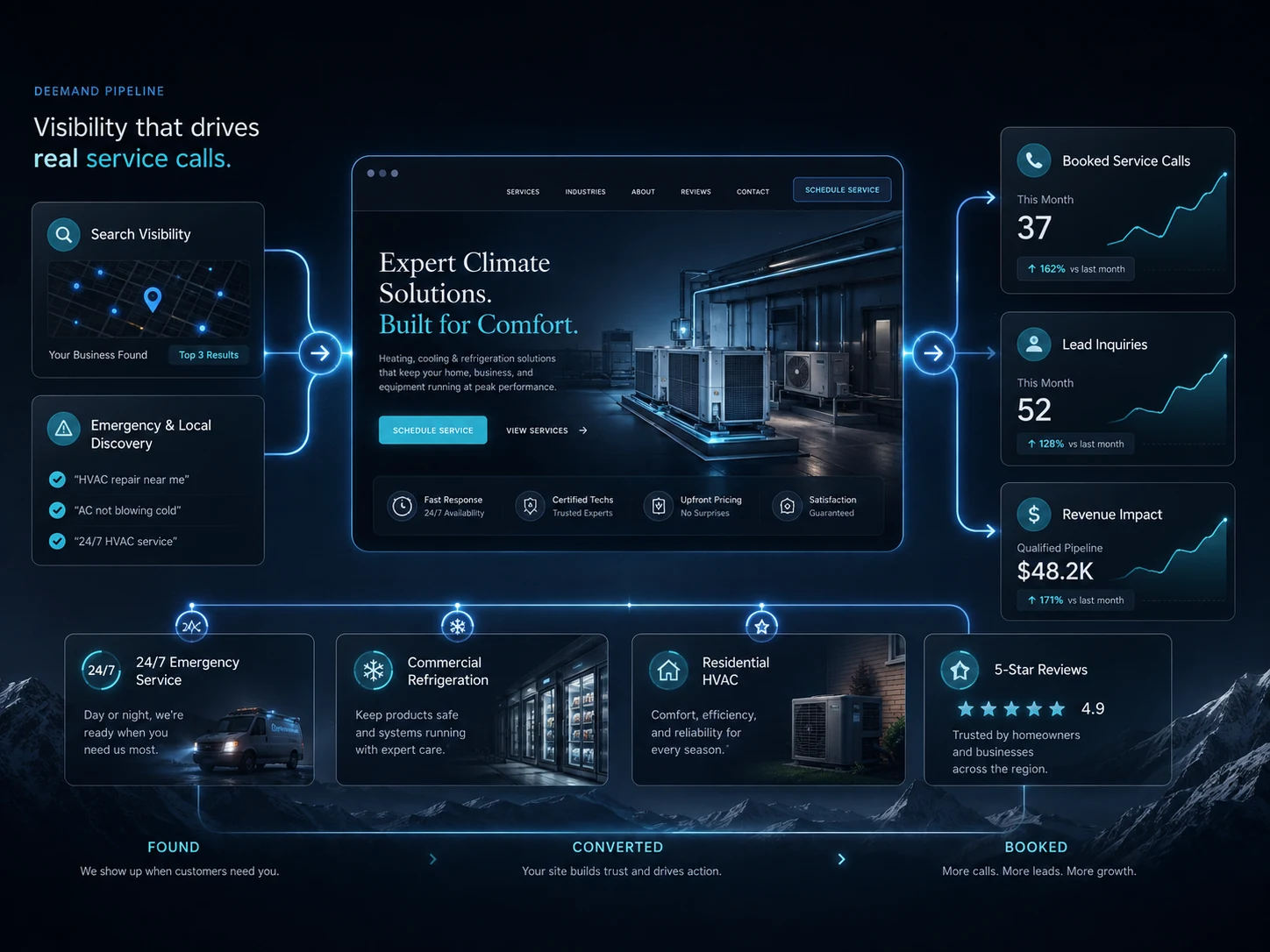 HVAC website system graphic showing search visibility flowing into booked service calls, lead inquiries and revenue impact.