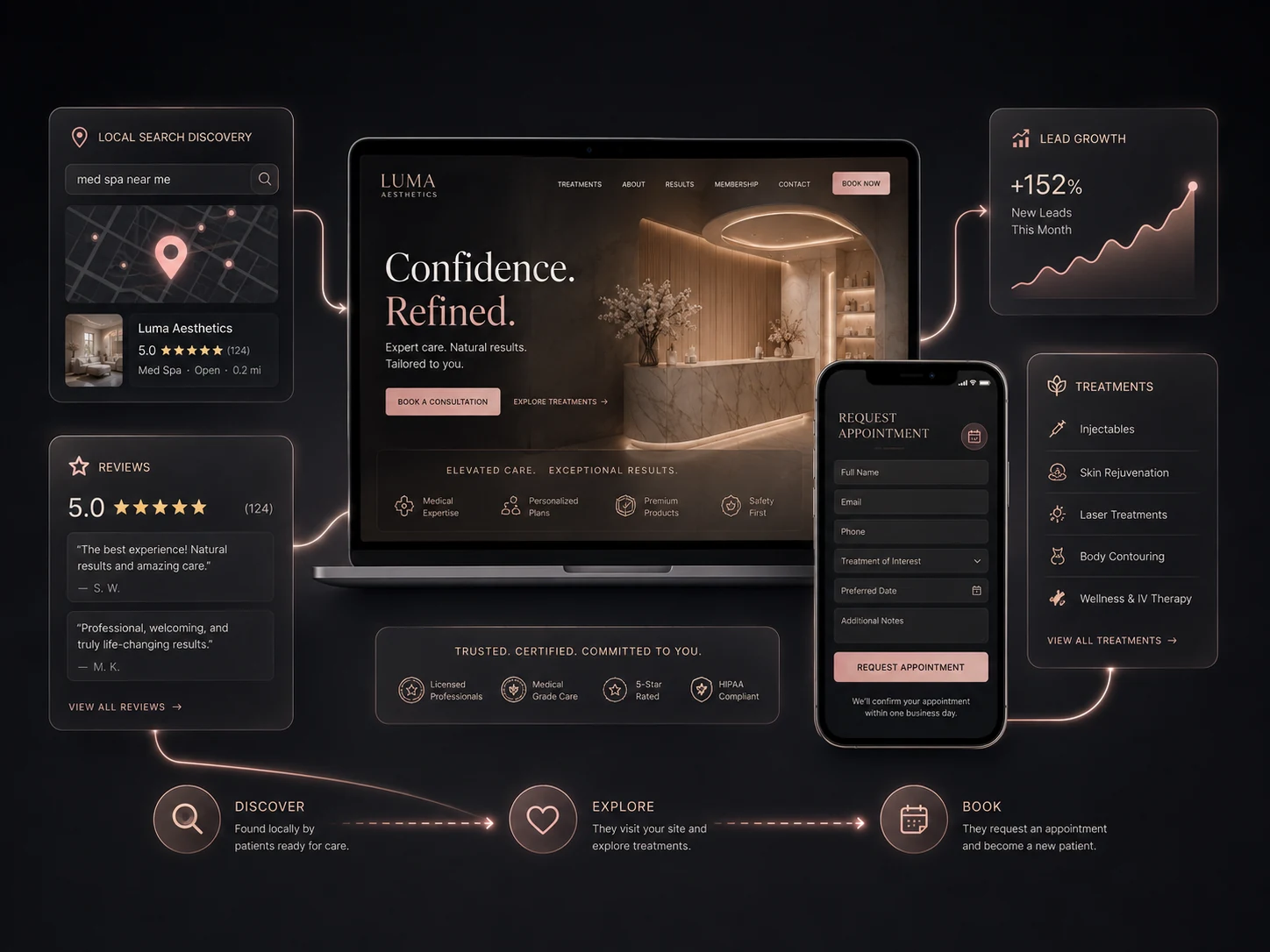 Med spa website graphic showing local search discovery, reviews, treatments and appointment booking across desktop and mobile.