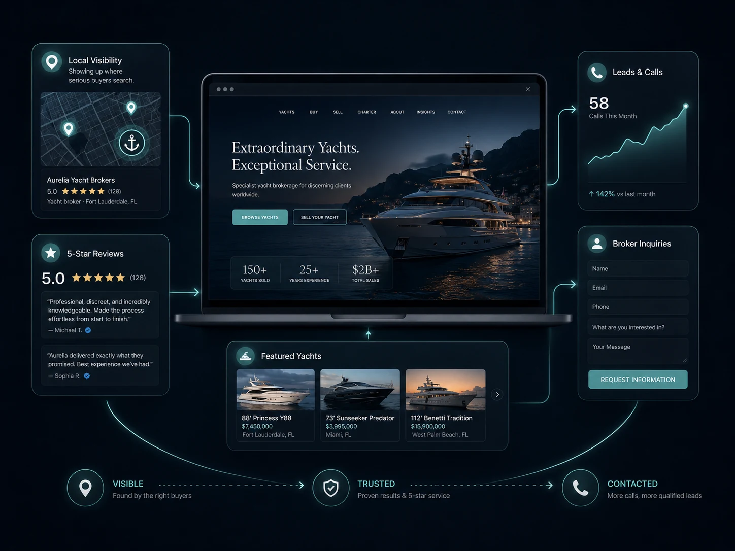 Yacht brokerage website graphic showing local visibility, reviews, featured yachts and broker inquiries.