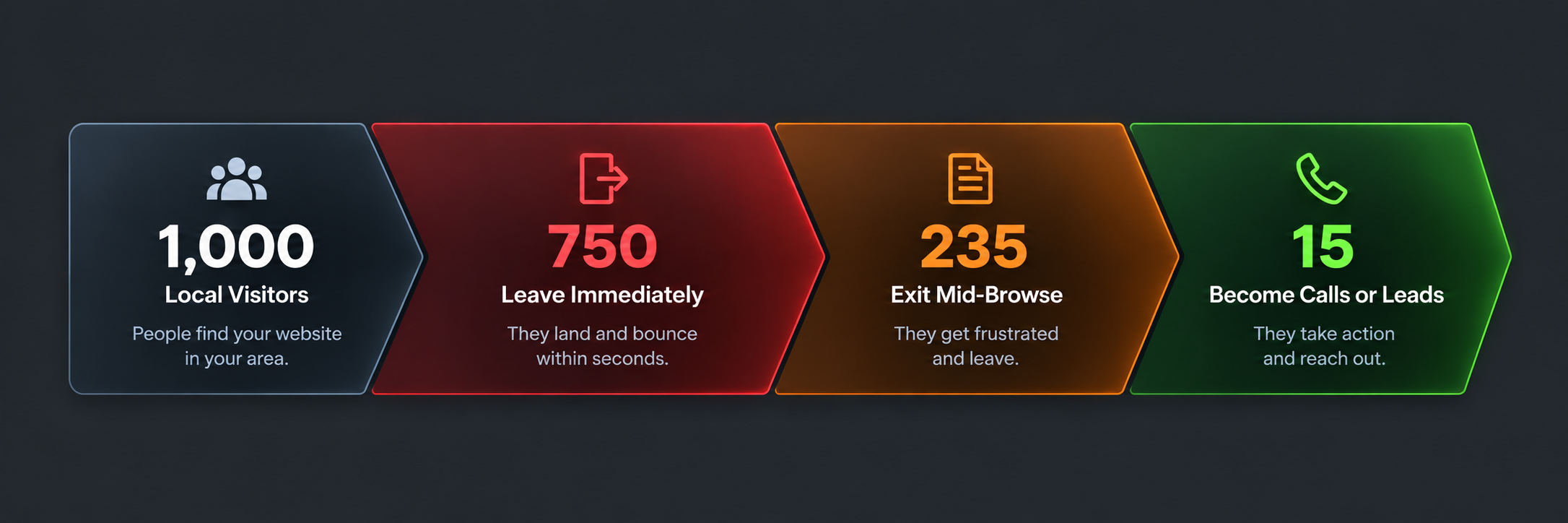 Unoptimized website traffic flow showing 1,000 local visitors, 750 leaving immediately, 235 exiting mid-browse, and 15 becoming calls or leads.