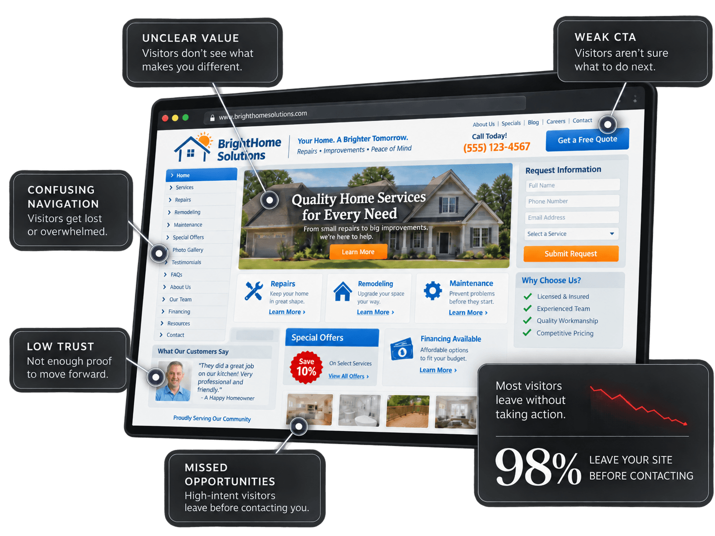 Website redesign review showing common conversion issues