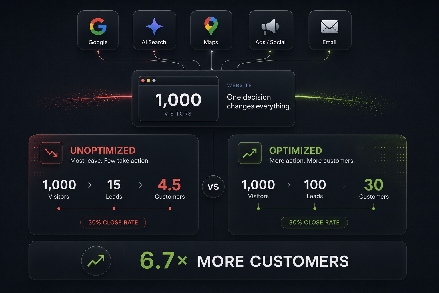 Comparison showing 1,000 website visitors producing 4.5 customers in an unoptimized experience versus 30 customers in an optimized experience.